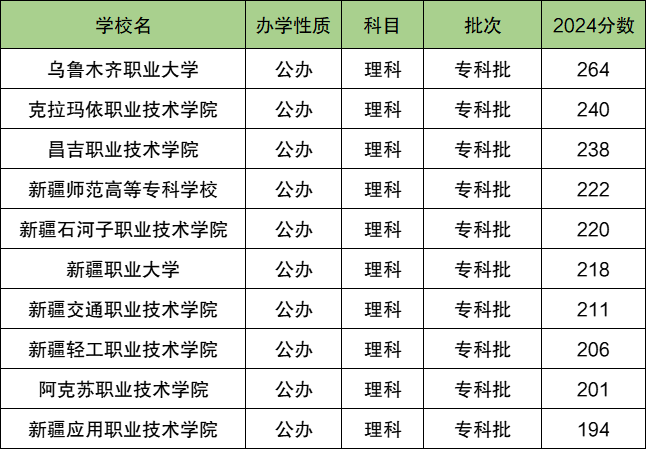 新疆专科院校理科分数线图